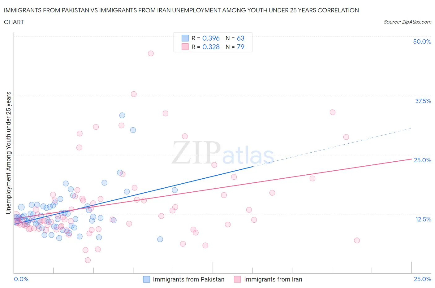 Immigrants from Pakistan vs Immigrants from Iran Unemployment Among Youth under 25 years