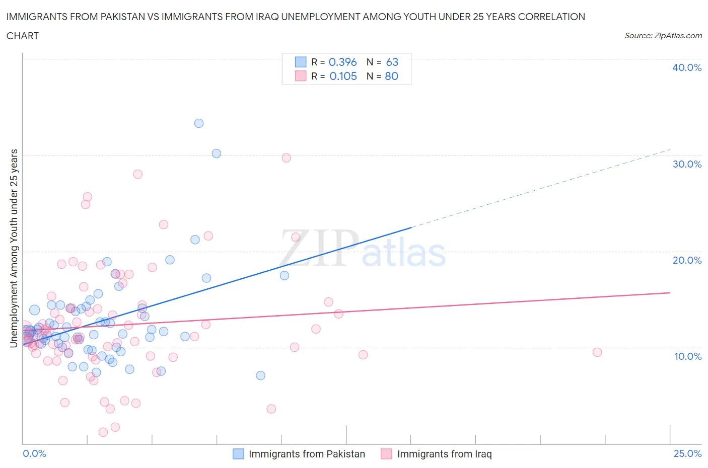 Immigrants from Pakistan vs Immigrants from Iraq Unemployment Among Youth under 25 years