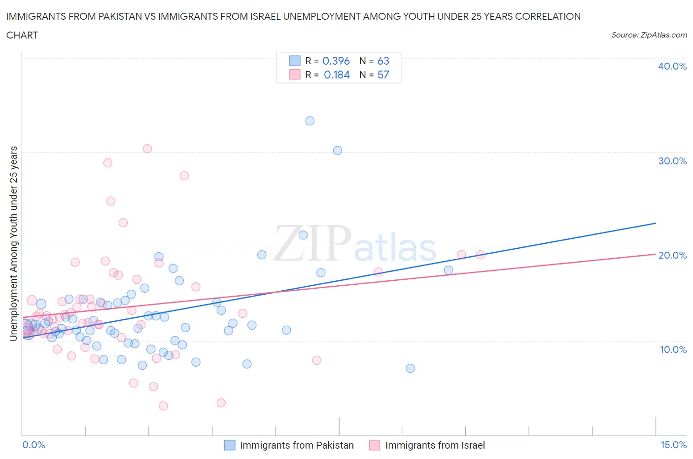 Immigrants from Pakistan vs Immigrants from Israel Unemployment Among Youth under 25 years