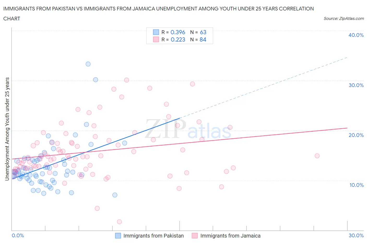 Immigrants from Pakistan vs Immigrants from Jamaica Unemployment Among Youth under 25 years