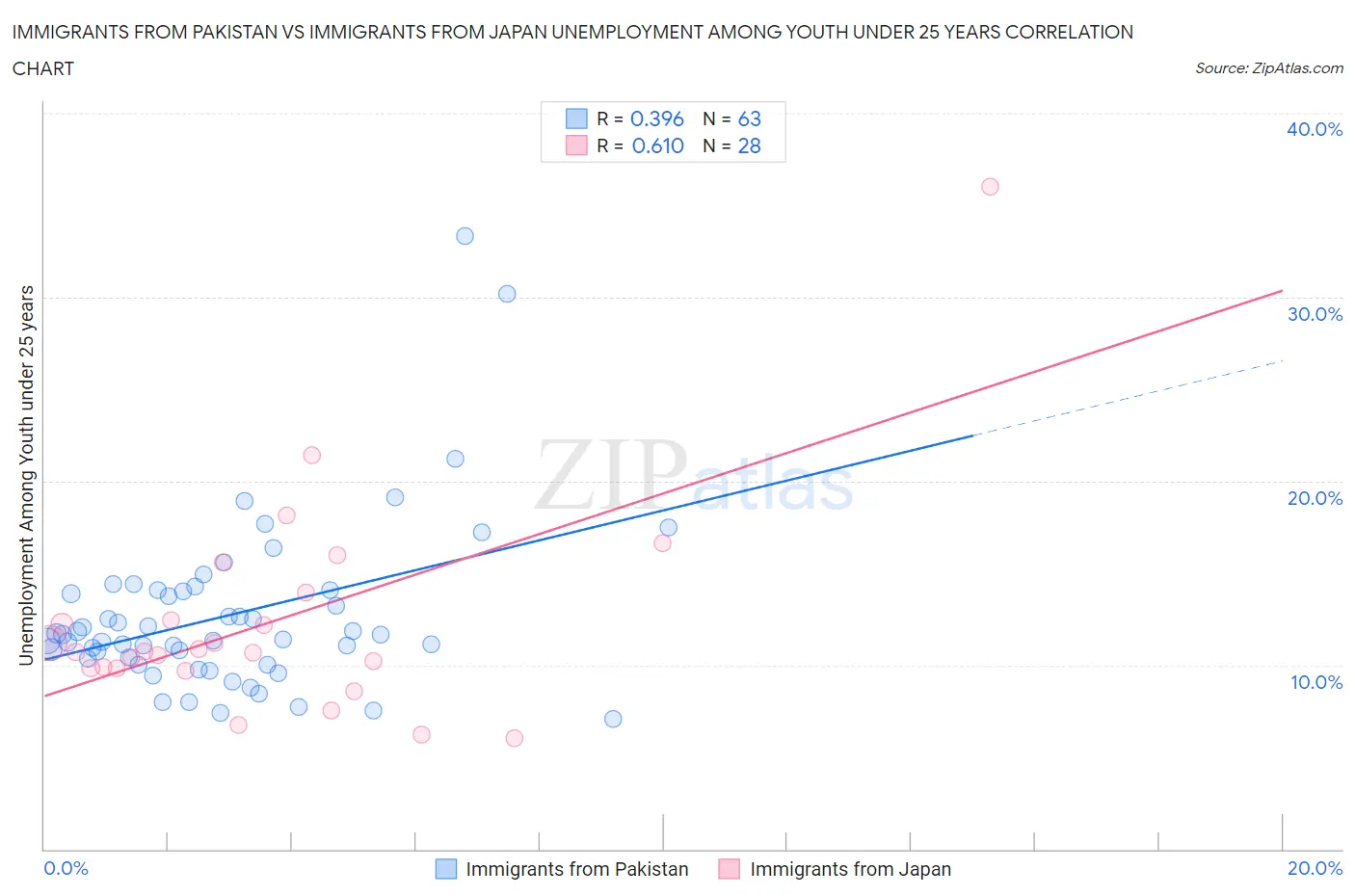 Immigrants from Pakistan vs Immigrants from Japan Unemployment Among Youth under 25 years