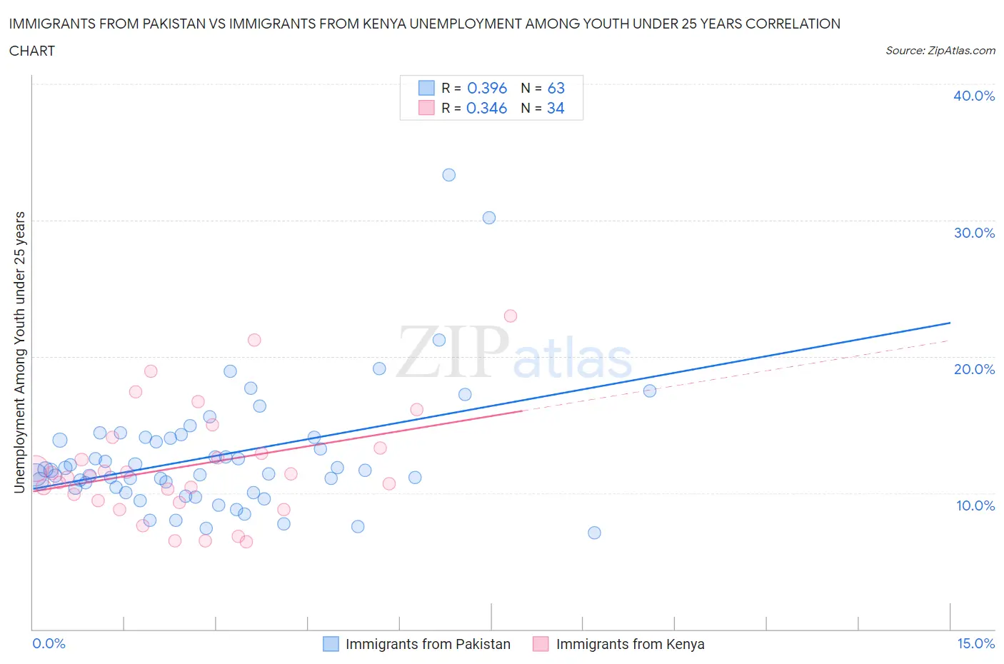 Immigrants from Pakistan vs Immigrants from Kenya Unemployment Among Youth under 25 years