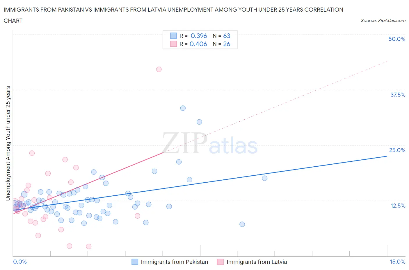 Immigrants from Pakistan vs Immigrants from Latvia Unemployment Among Youth under 25 years