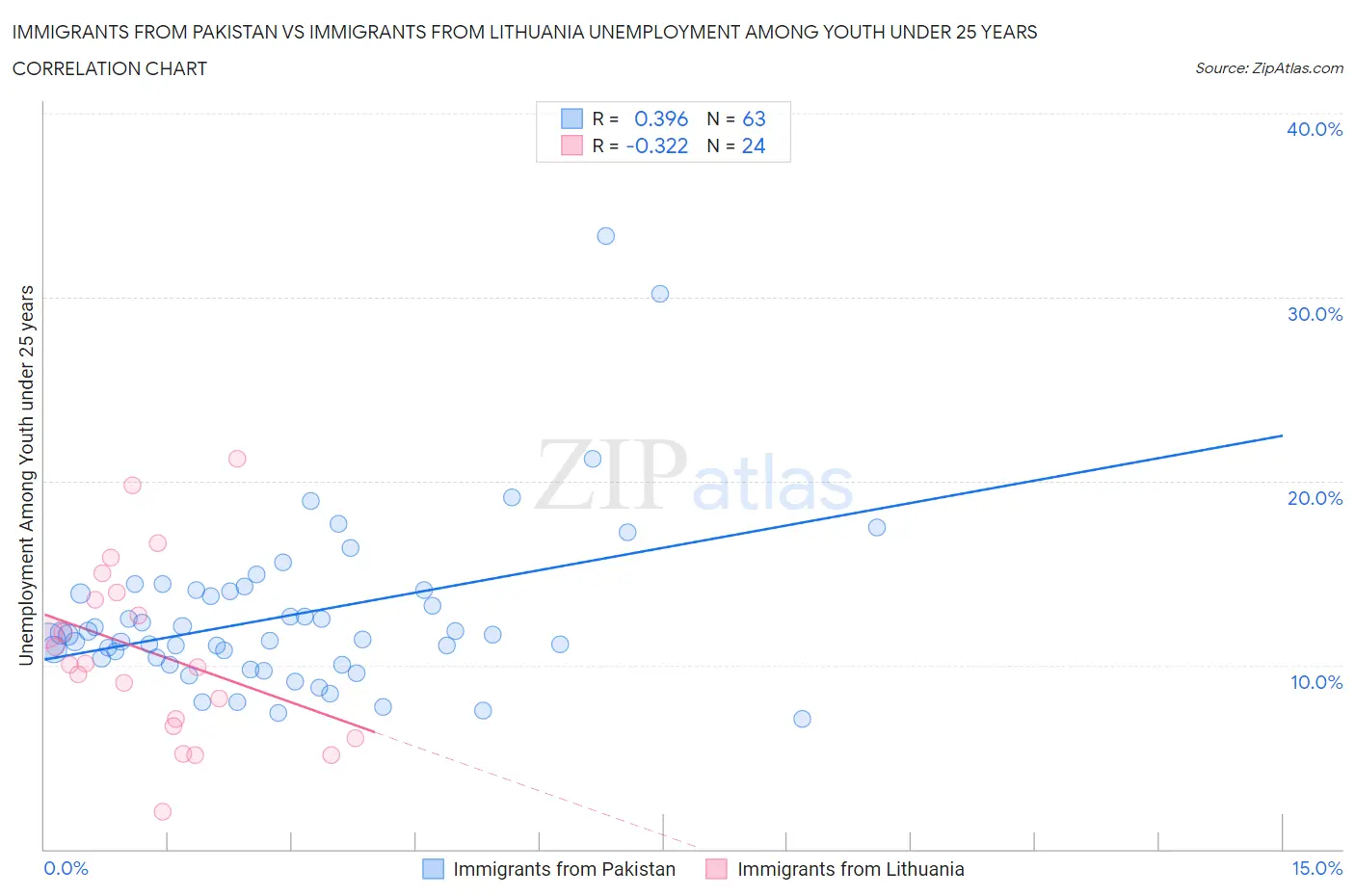 Immigrants from Pakistan vs Immigrants from Lithuania Unemployment Among Youth under 25 years