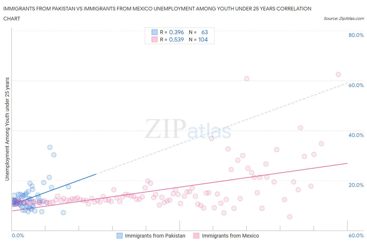 Immigrants from Pakistan vs Immigrants from Mexico Unemployment Among Youth under 25 years