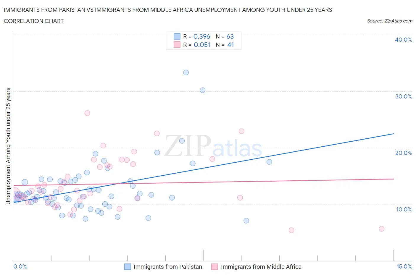 Immigrants from Pakistan vs Immigrants from Middle Africa Unemployment Among Youth under 25 years