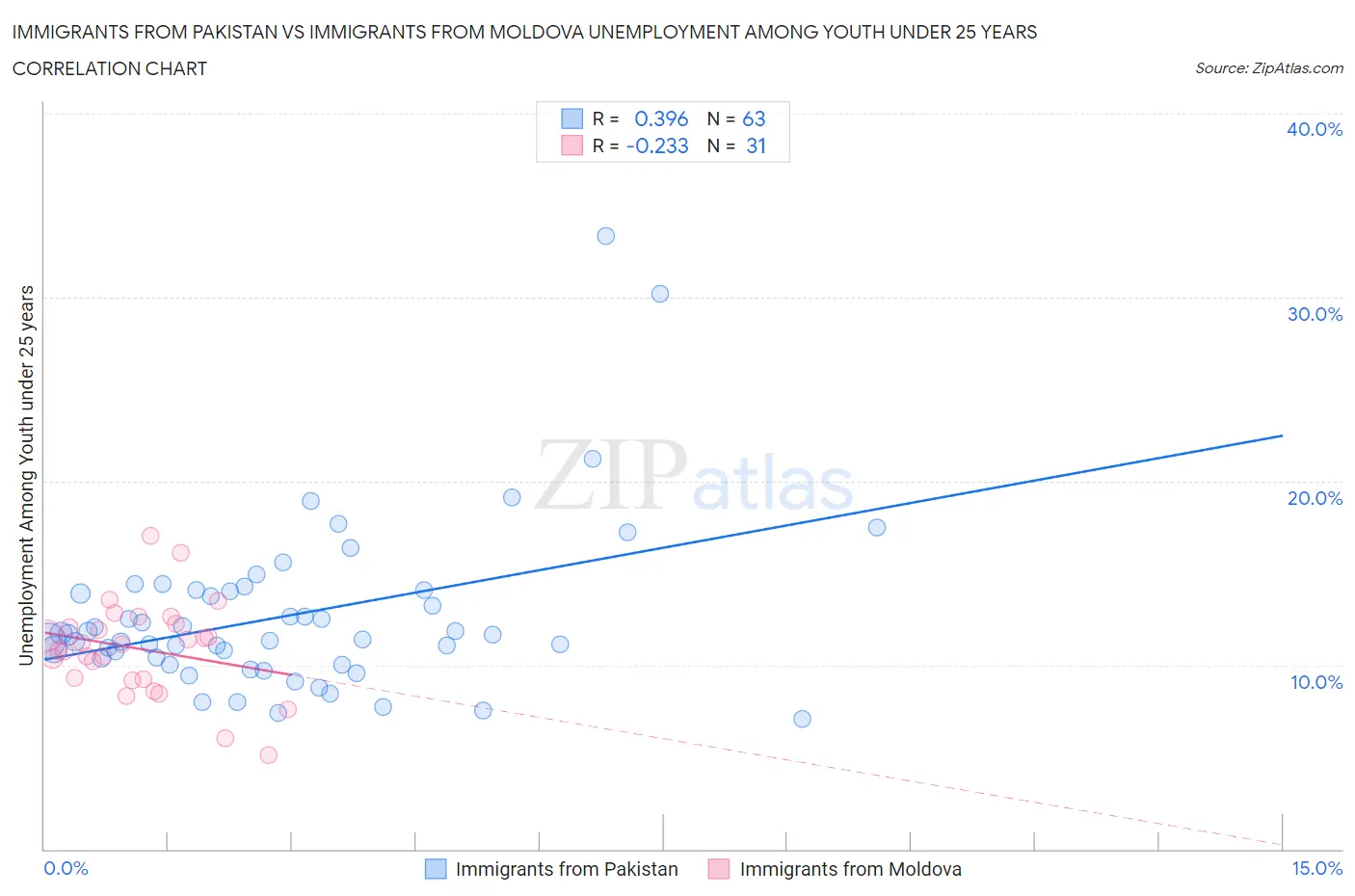 Immigrants from Pakistan vs Immigrants from Moldova Unemployment Among Youth under 25 years
