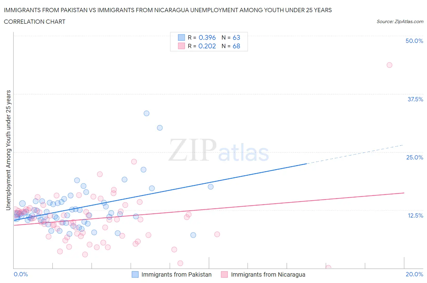 Immigrants from Pakistan vs Immigrants from Nicaragua Unemployment Among Youth under 25 years