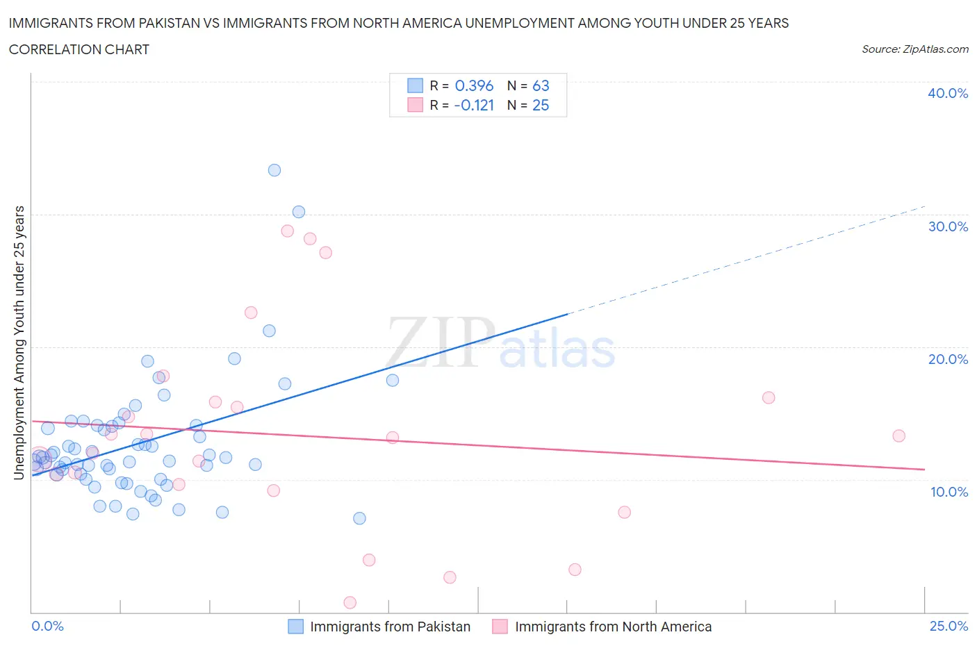 Immigrants from Pakistan vs Immigrants from North America Unemployment Among Youth under 25 years