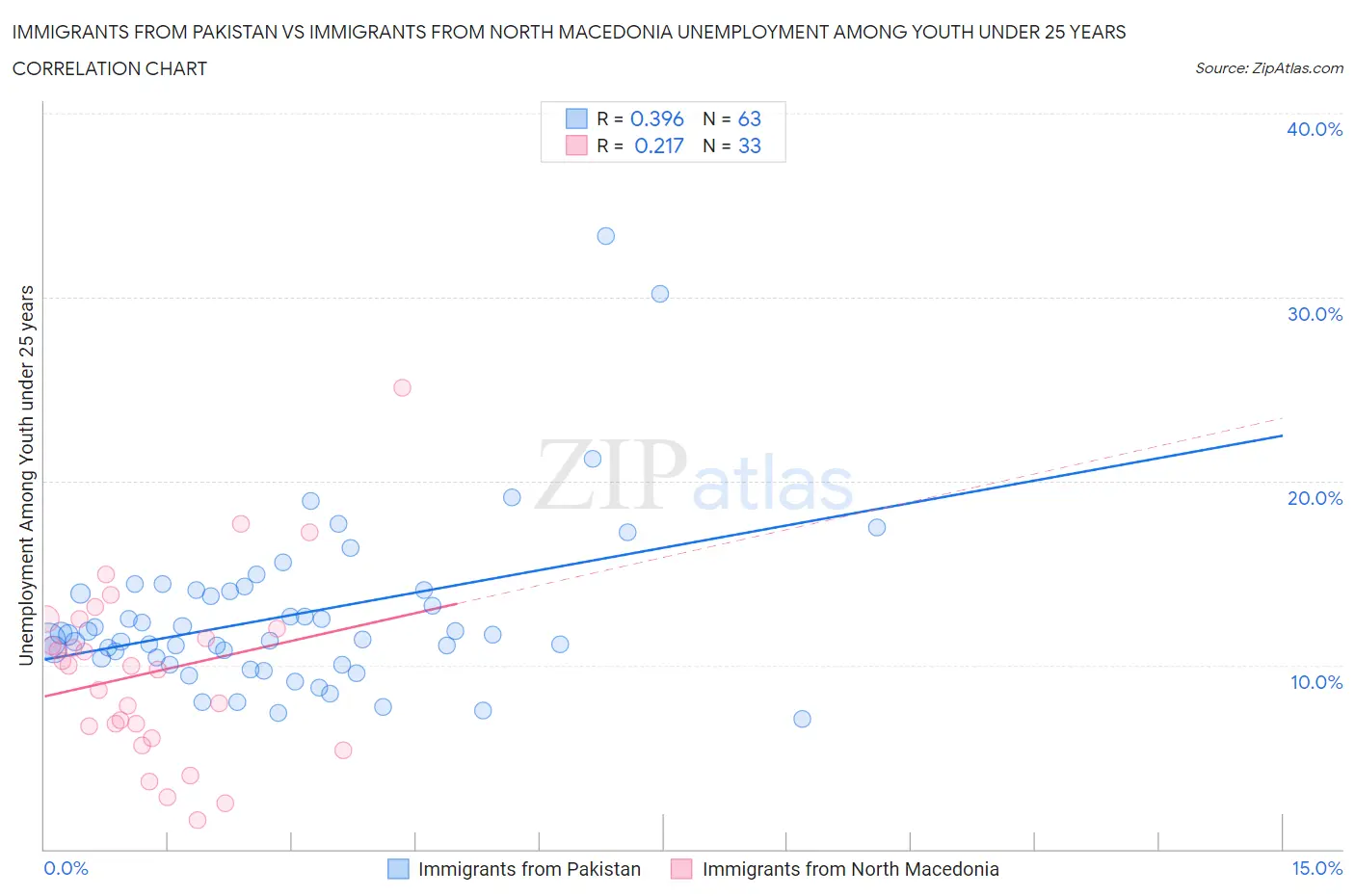 Immigrants from Pakistan vs Immigrants from North Macedonia Unemployment Among Youth under 25 years
