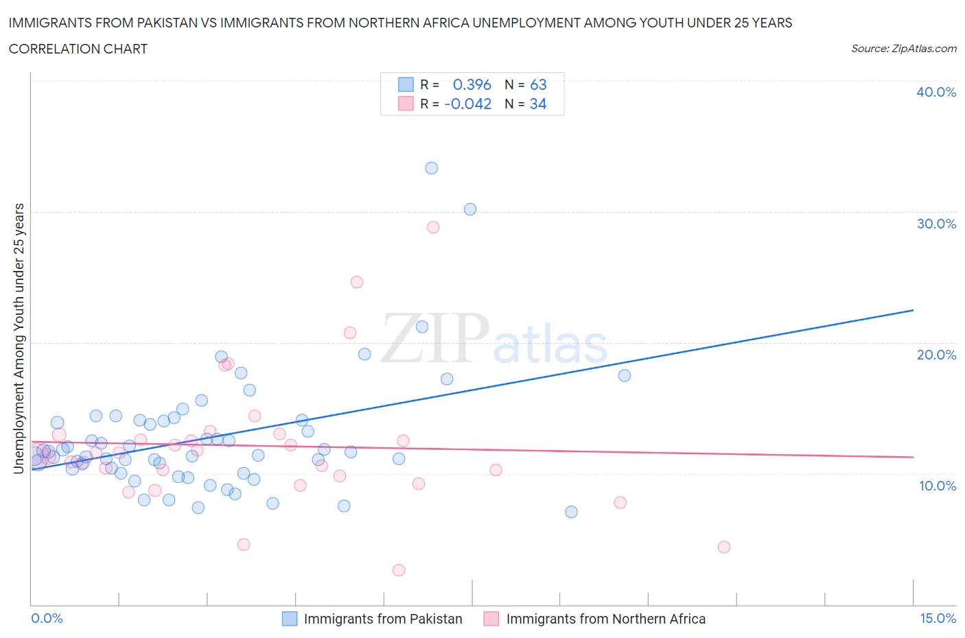 Immigrants from Pakistan vs Immigrants from Northern Africa Unemployment Among Youth under 25 years