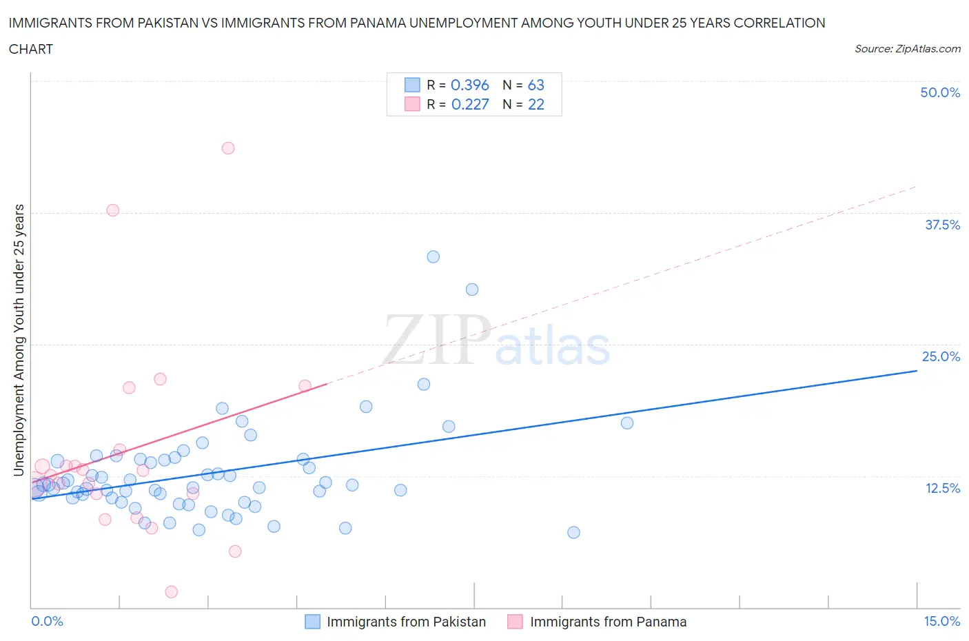 Immigrants from Pakistan vs Immigrants from Panama Unemployment Among Youth under 25 years