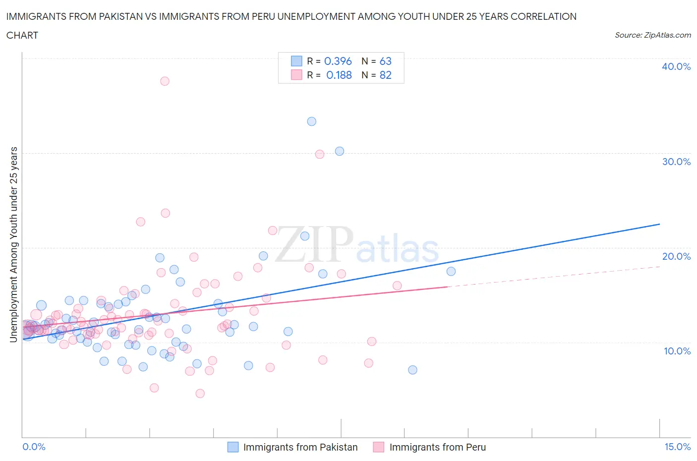 Immigrants from Pakistan vs Immigrants from Peru Unemployment Among Youth under 25 years
