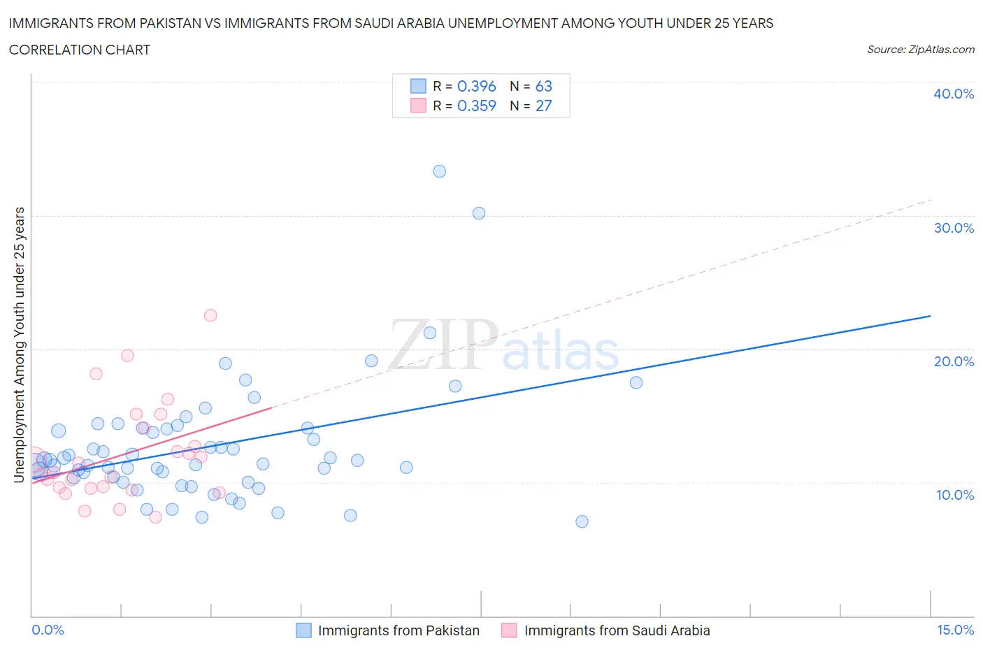 Immigrants from Pakistan vs Immigrants from Saudi Arabia Unemployment Among Youth under 25 years