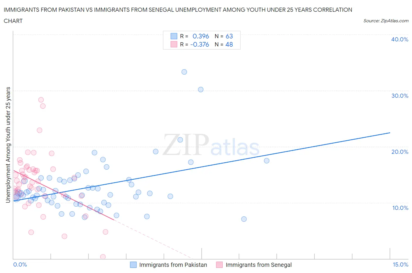 Immigrants from Pakistan vs Immigrants from Senegal Unemployment Among Youth under 25 years
