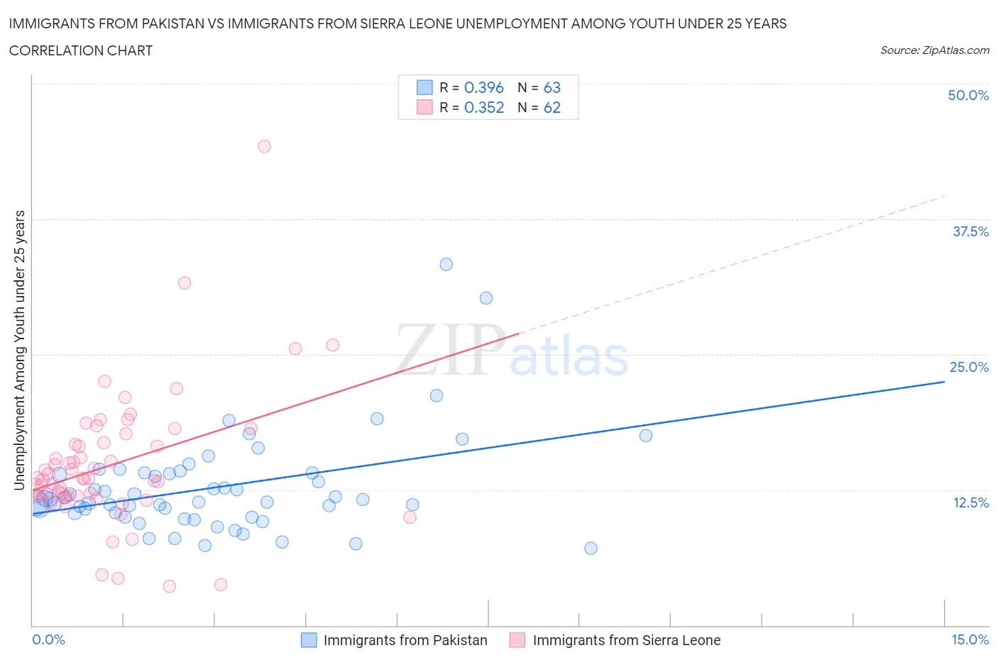 Immigrants from Pakistan vs Immigrants from Sierra Leone Unemployment Among Youth under 25 years