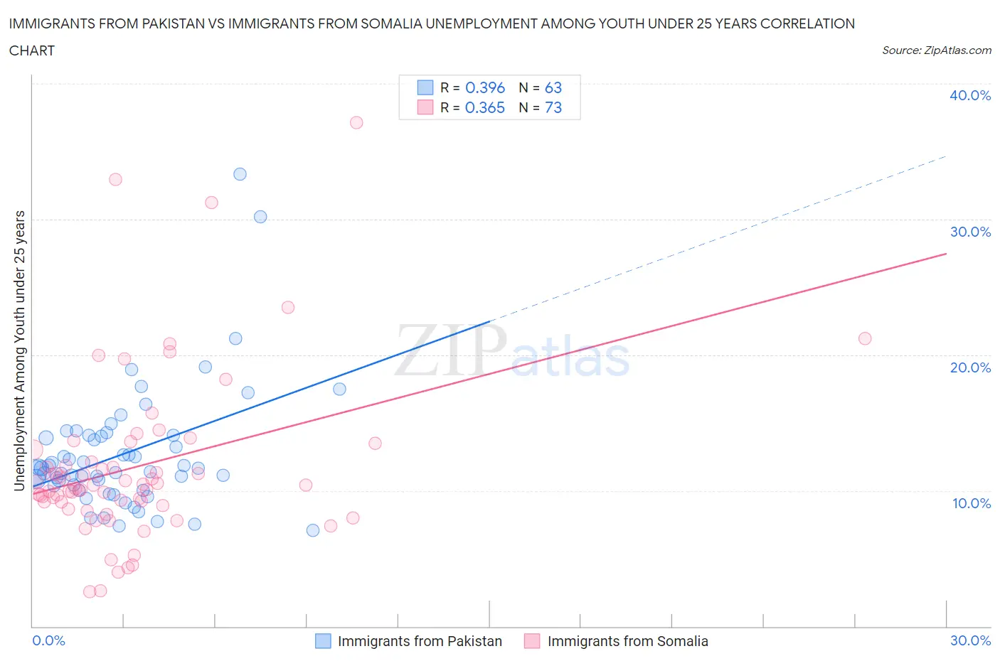 Immigrants from Pakistan vs Immigrants from Somalia Unemployment Among Youth under 25 years