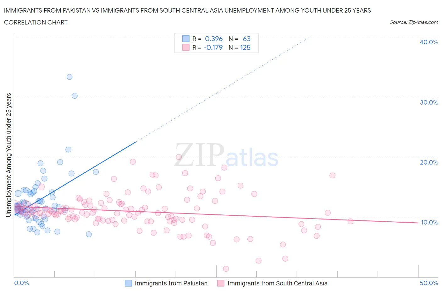 Immigrants from Pakistan vs Immigrants from South Central Asia Unemployment Among Youth under 25 years