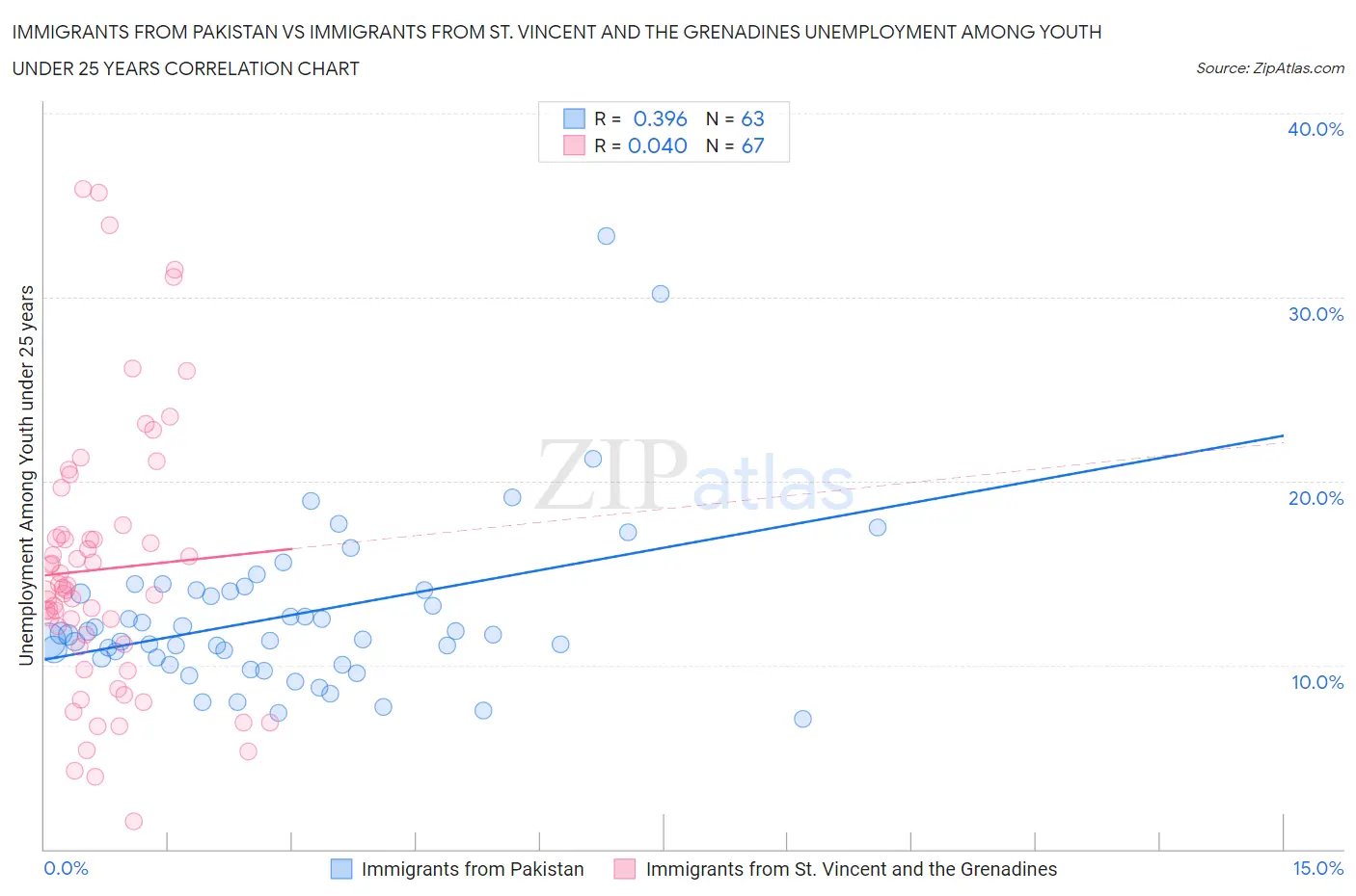 Immigrants from Pakistan vs Immigrants from St. Vincent and the Grenadines Unemployment Among Youth under 25 years