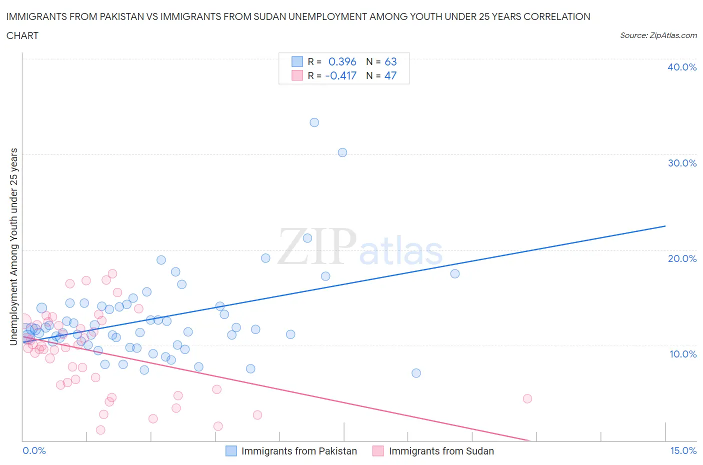 Immigrants from Pakistan vs Immigrants from Sudan Unemployment Among Youth under 25 years
