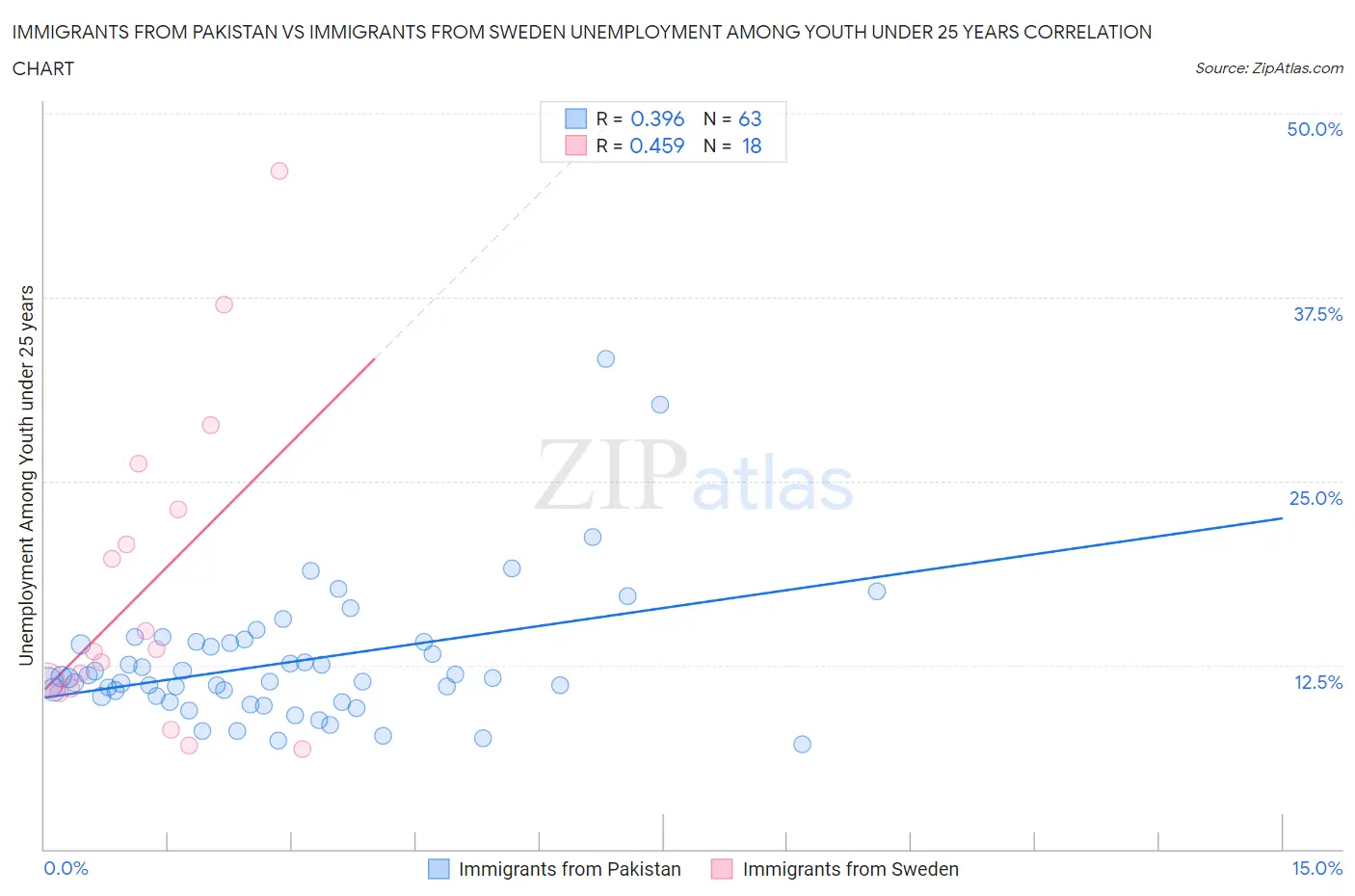 Immigrants from Pakistan vs Immigrants from Sweden Unemployment Among Youth under 25 years