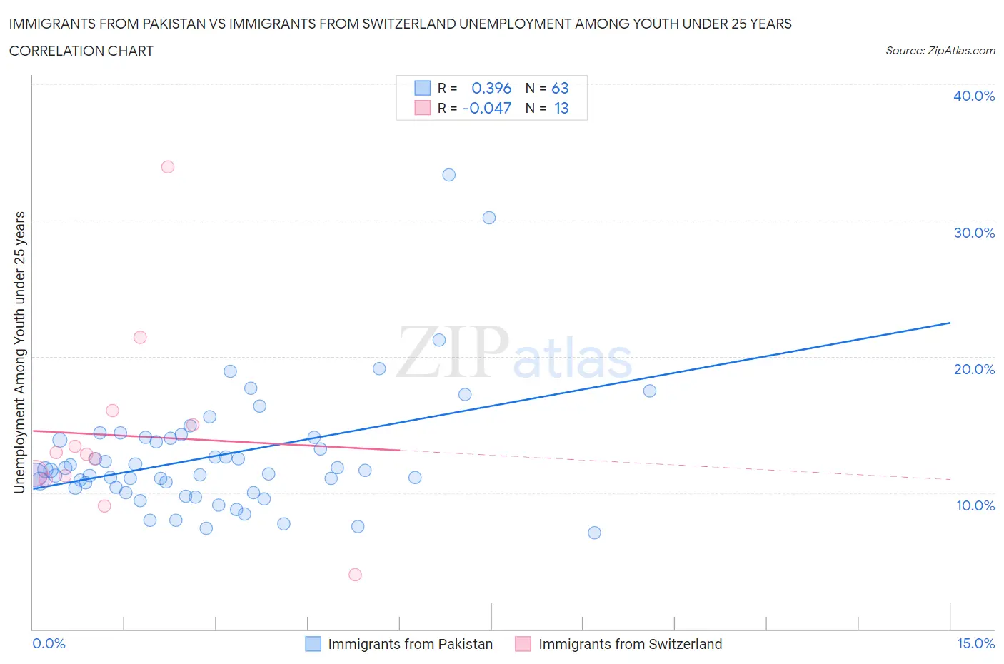 Immigrants from Pakistan vs Immigrants from Switzerland Unemployment Among Youth under 25 years
