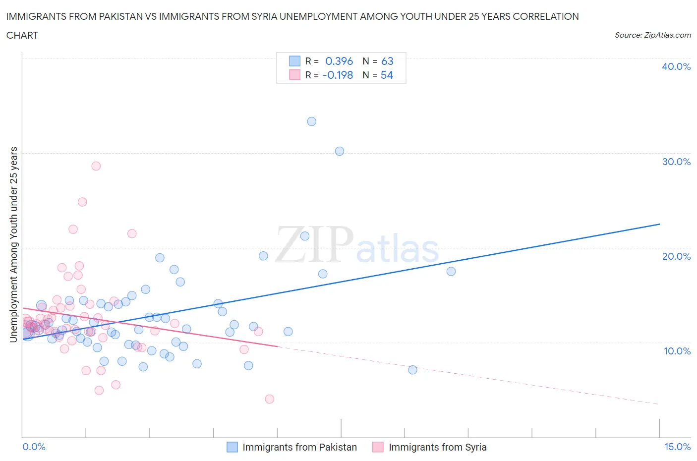 Immigrants from Pakistan vs Immigrants from Syria Unemployment Among Youth under 25 years