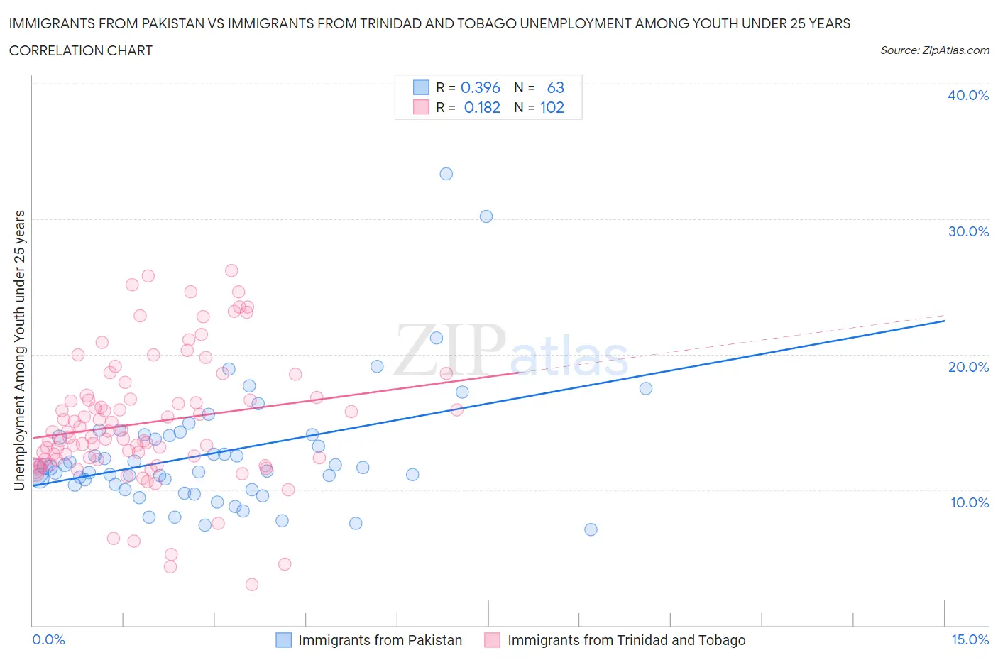 Immigrants from Pakistan vs Immigrants from Trinidad and Tobago Unemployment Among Youth under 25 years