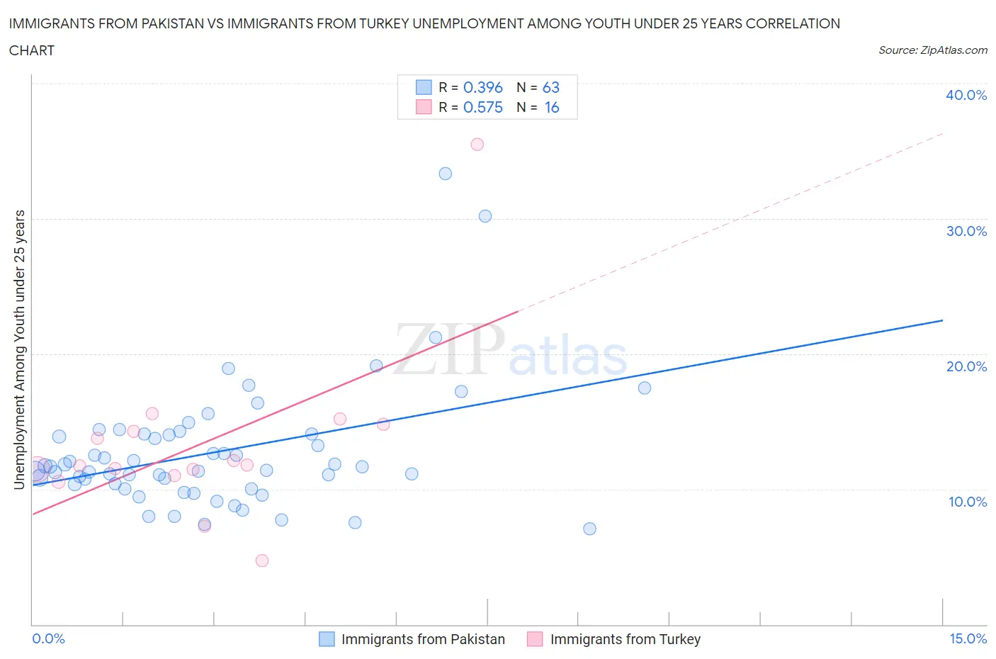 Immigrants from Pakistan vs Immigrants from Turkey Unemployment Among Youth under 25 years