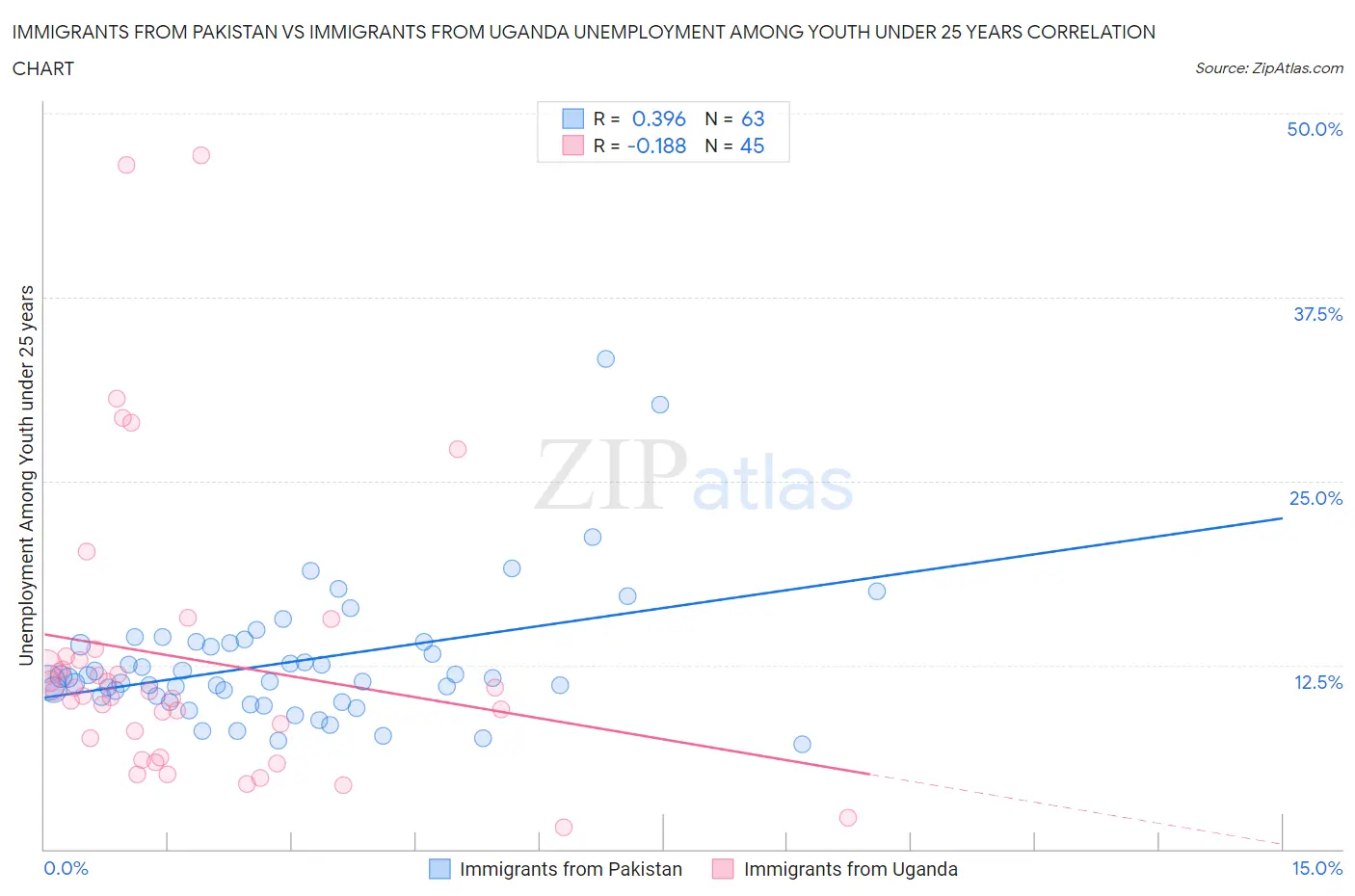 Immigrants from Pakistan vs Immigrants from Uganda Unemployment Among Youth under 25 years