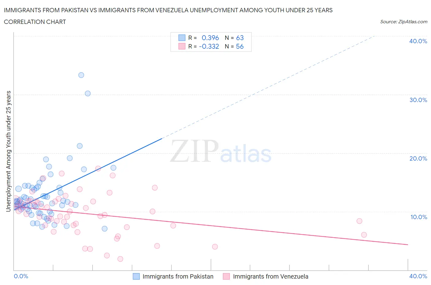 Immigrants from Pakistan vs Immigrants from Venezuela Unemployment Among Youth under 25 years