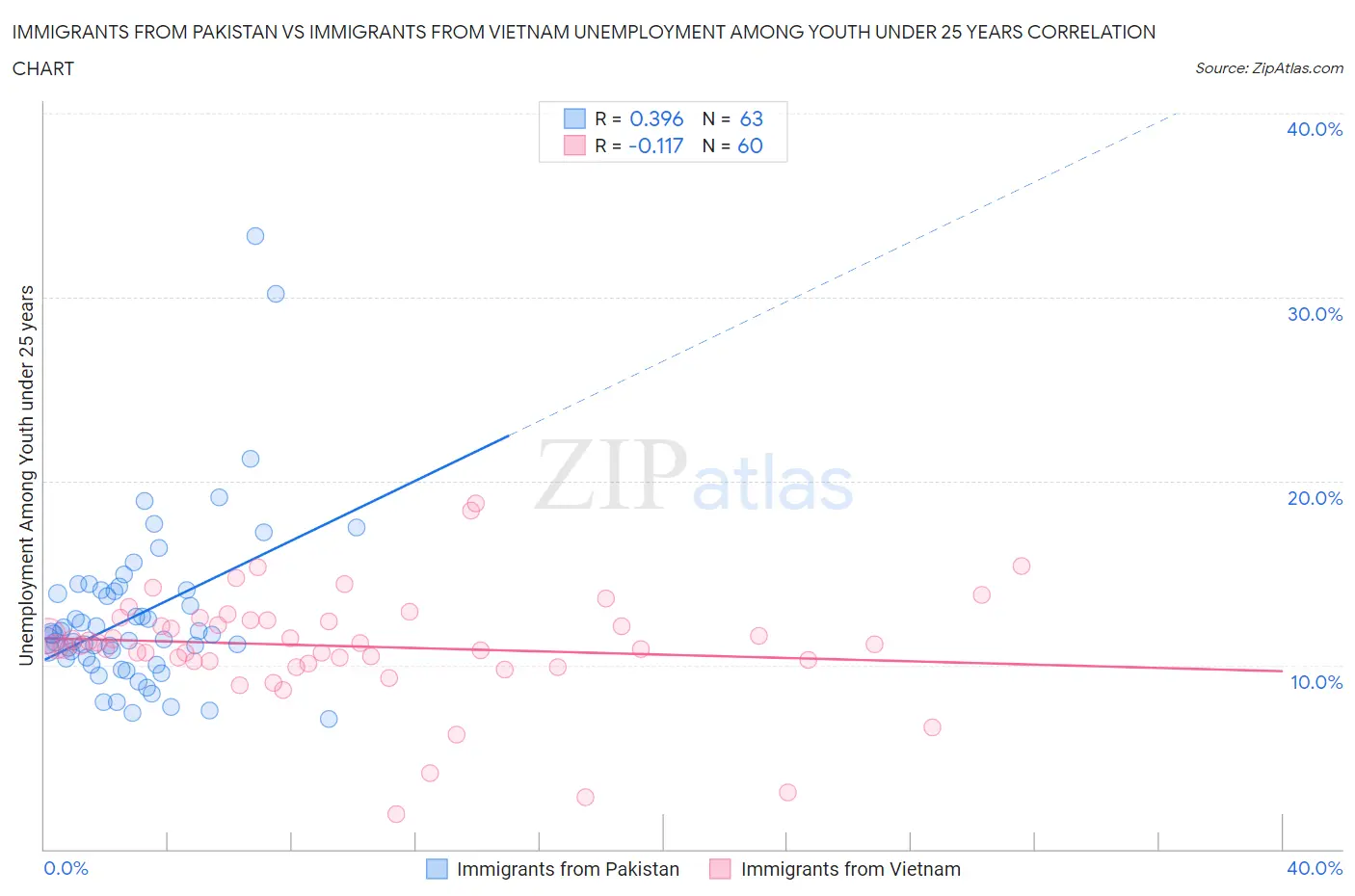 Immigrants from Pakistan vs Immigrants from Vietnam Unemployment Among Youth under 25 years