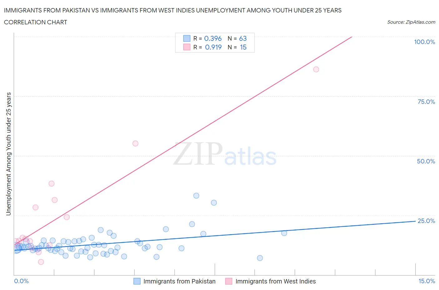 Immigrants from Pakistan vs Immigrants from West Indies Unemployment Among Youth under 25 years