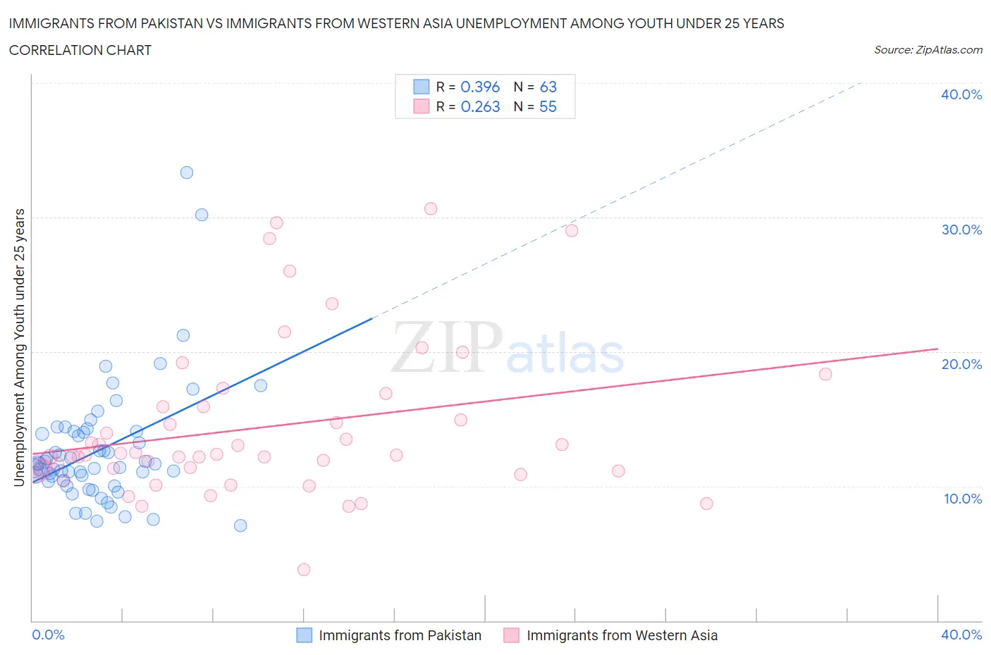 Immigrants from Pakistan vs Immigrants from Western Asia Unemployment Among Youth under 25 years