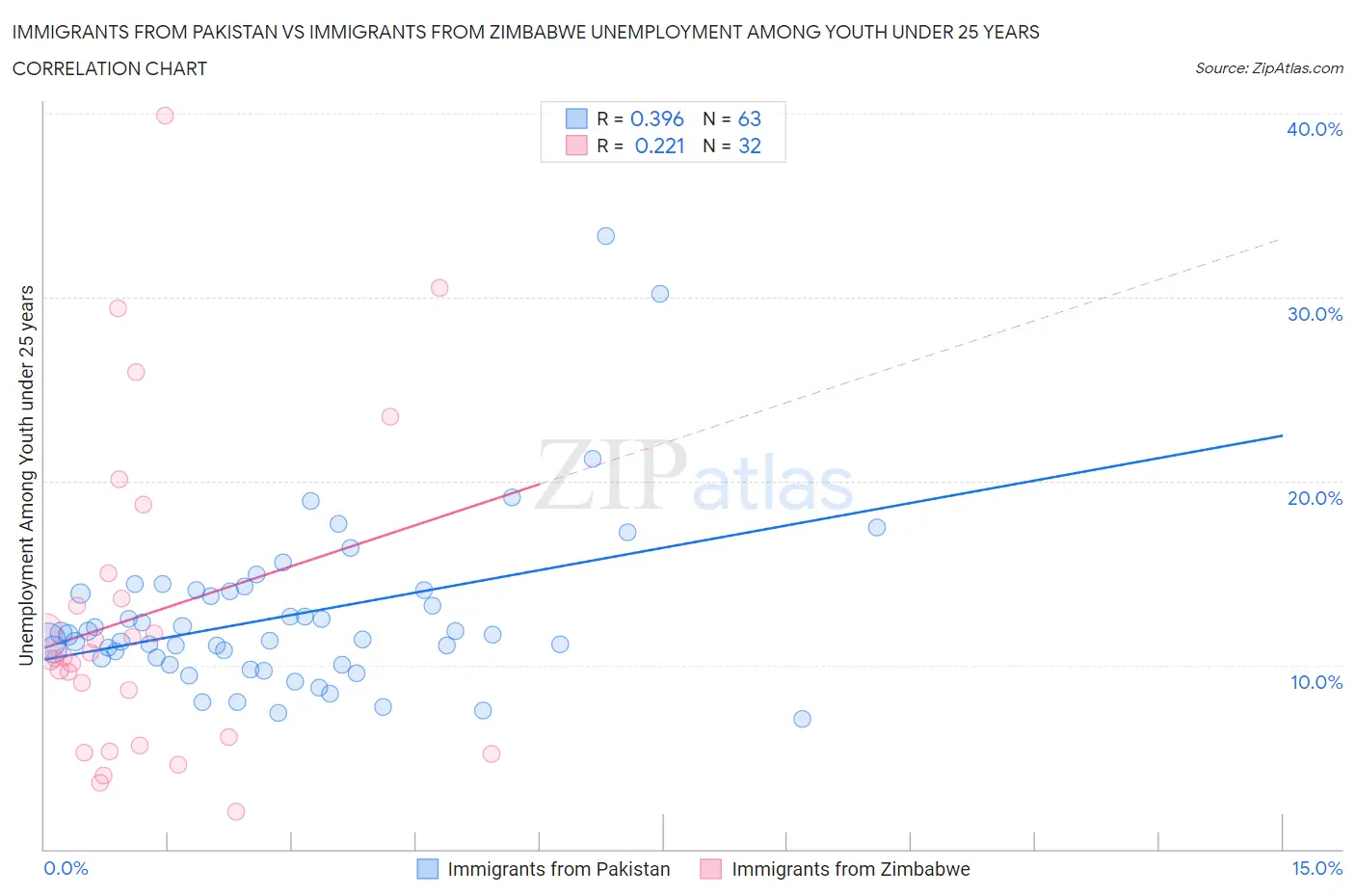 Immigrants from Pakistan vs Immigrants from Zimbabwe Unemployment Among Youth under 25 years