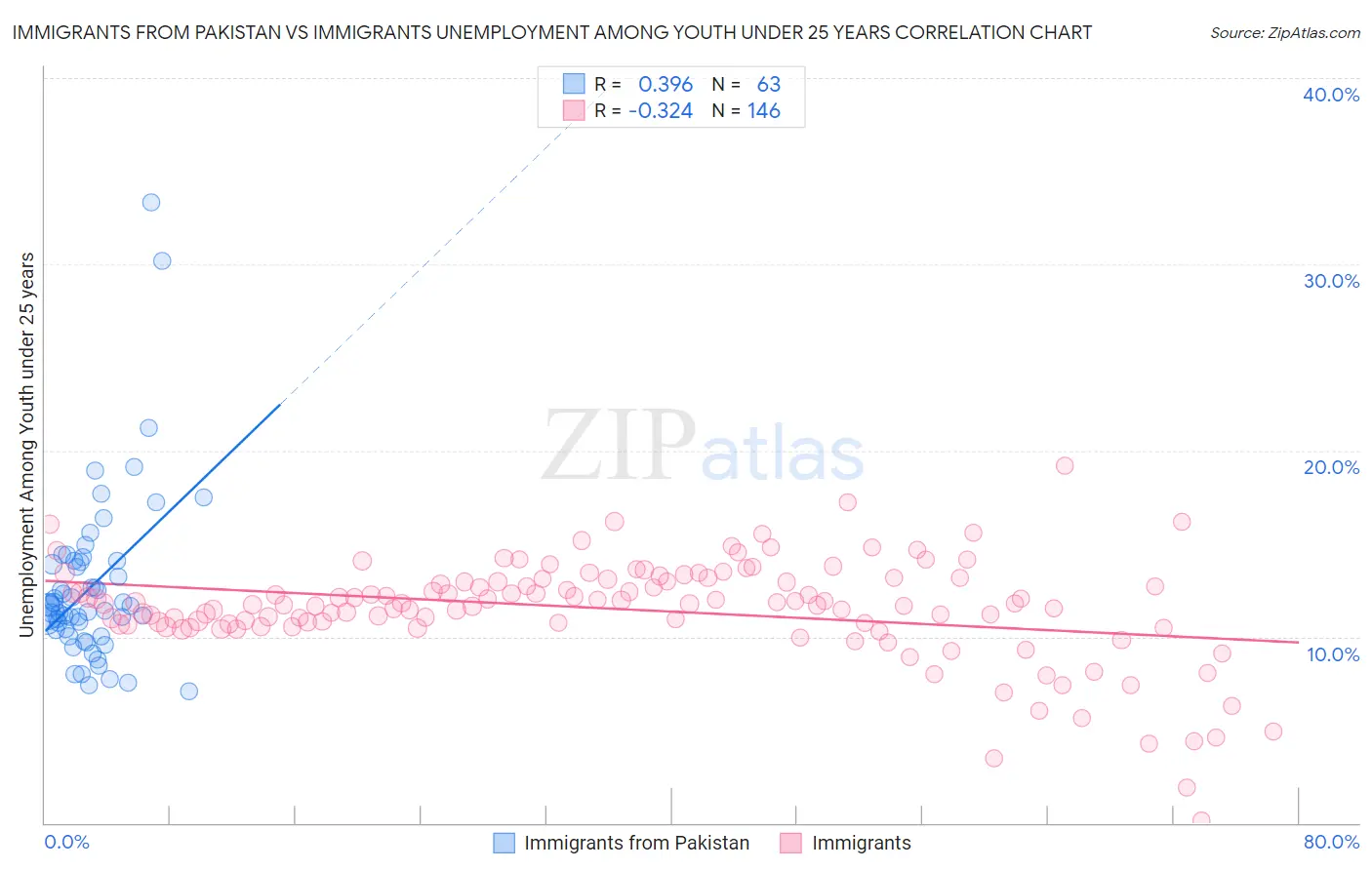 Immigrants from Pakistan vs Immigrants Unemployment Among Youth under 25 years