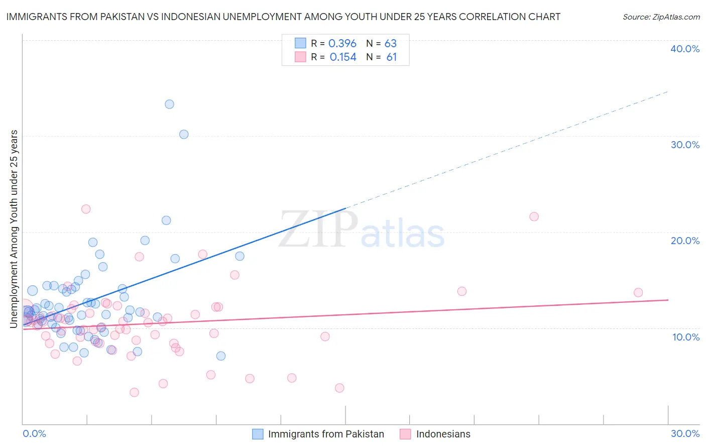 Immigrants from Pakistan vs Indonesian Unemployment Among Youth under 25 years