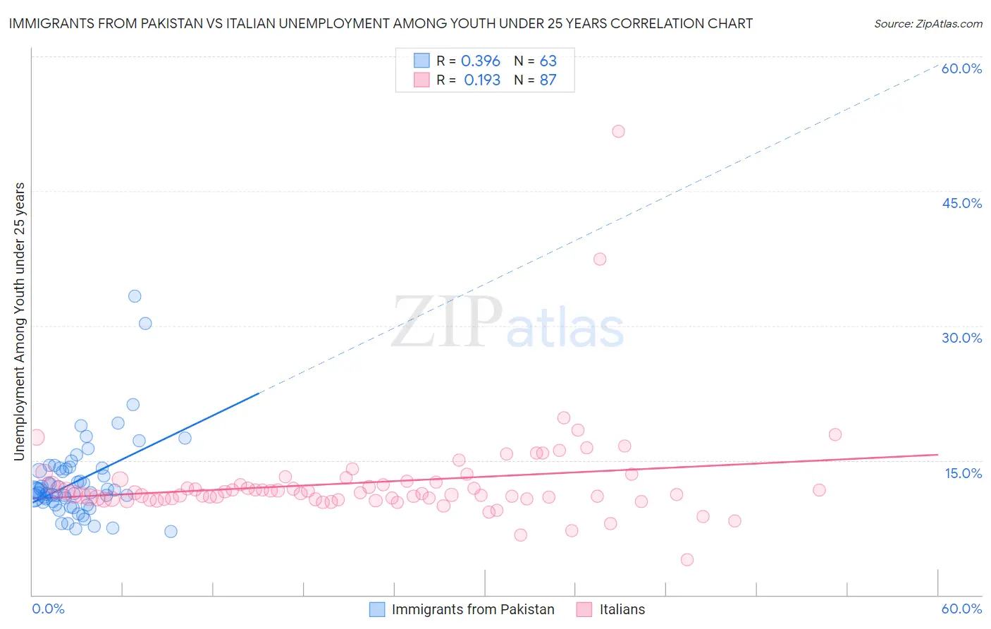 Immigrants from Pakistan vs Italian Unemployment Among Youth under 25 years