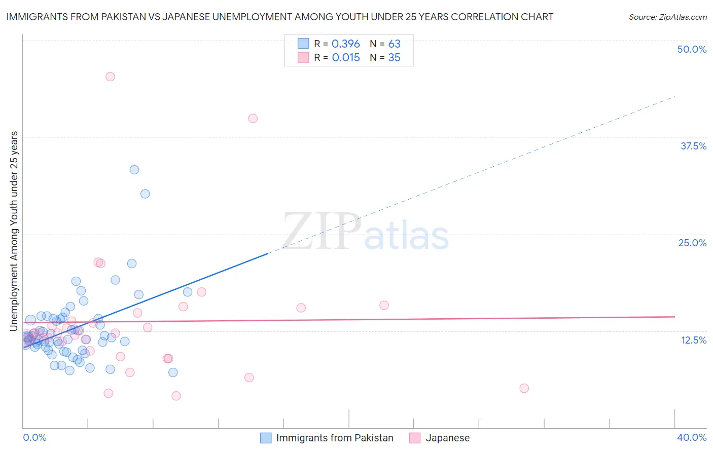 Immigrants from Pakistan vs Japanese Unemployment Among Youth under 25 years