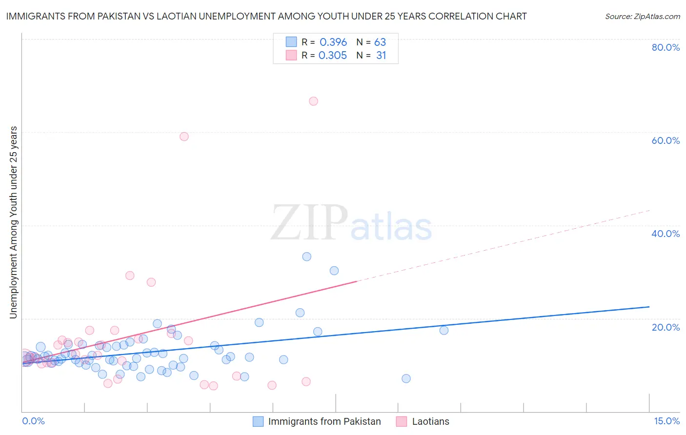 Immigrants from Pakistan vs Laotian Unemployment Among Youth under 25 years