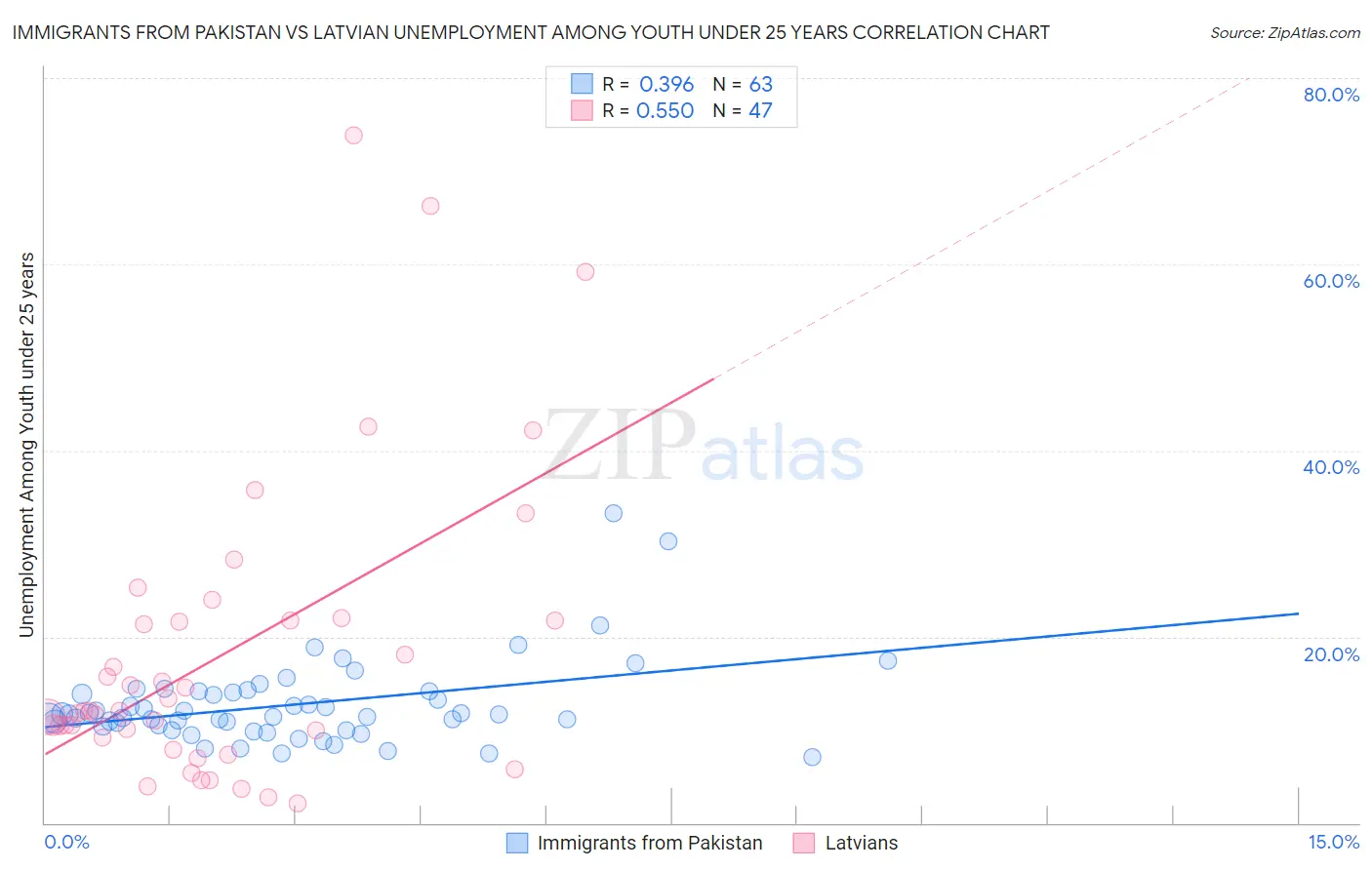 Immigrants from Pakistan vs Latvian Unemployment Among Youth under 25 years
