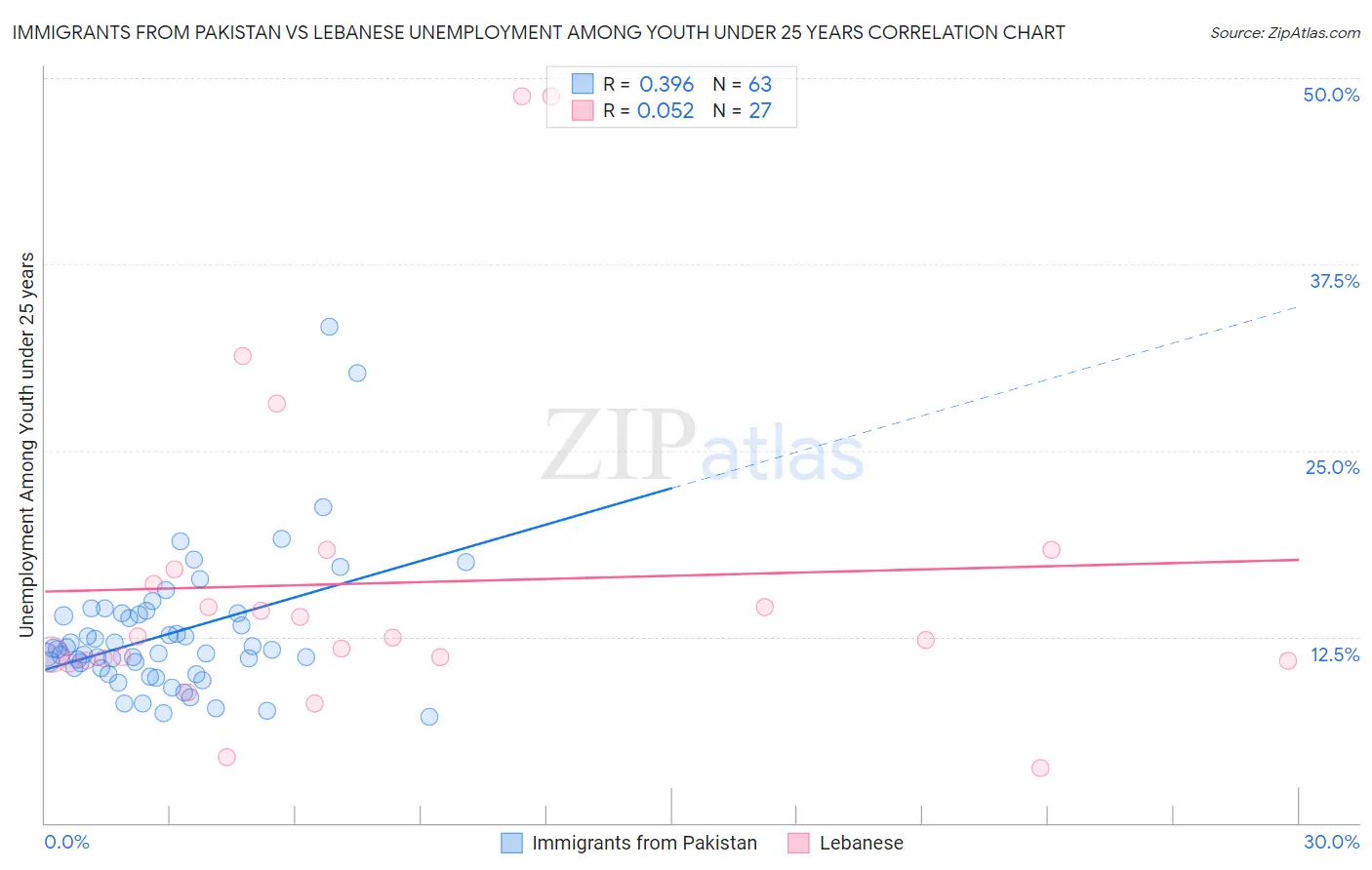 Immigrants from Pakistan vs Lebanese Unemployment Among Youth under 25 years