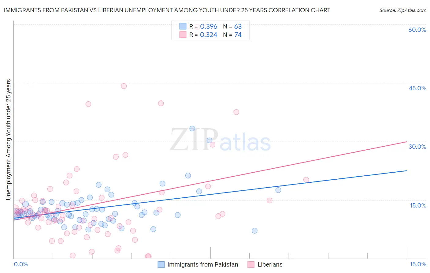 Immigrants from Pakistan vs Liberian Unemployment Among Youth under 25 years