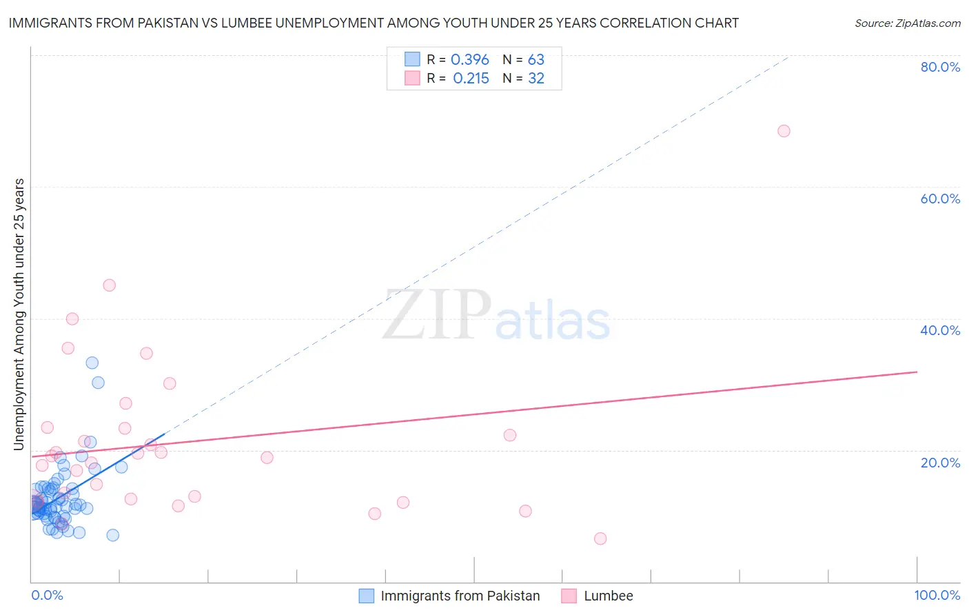 Immigrants from Pakistan vs Lumbee Unemployment Among Youth under 25 years