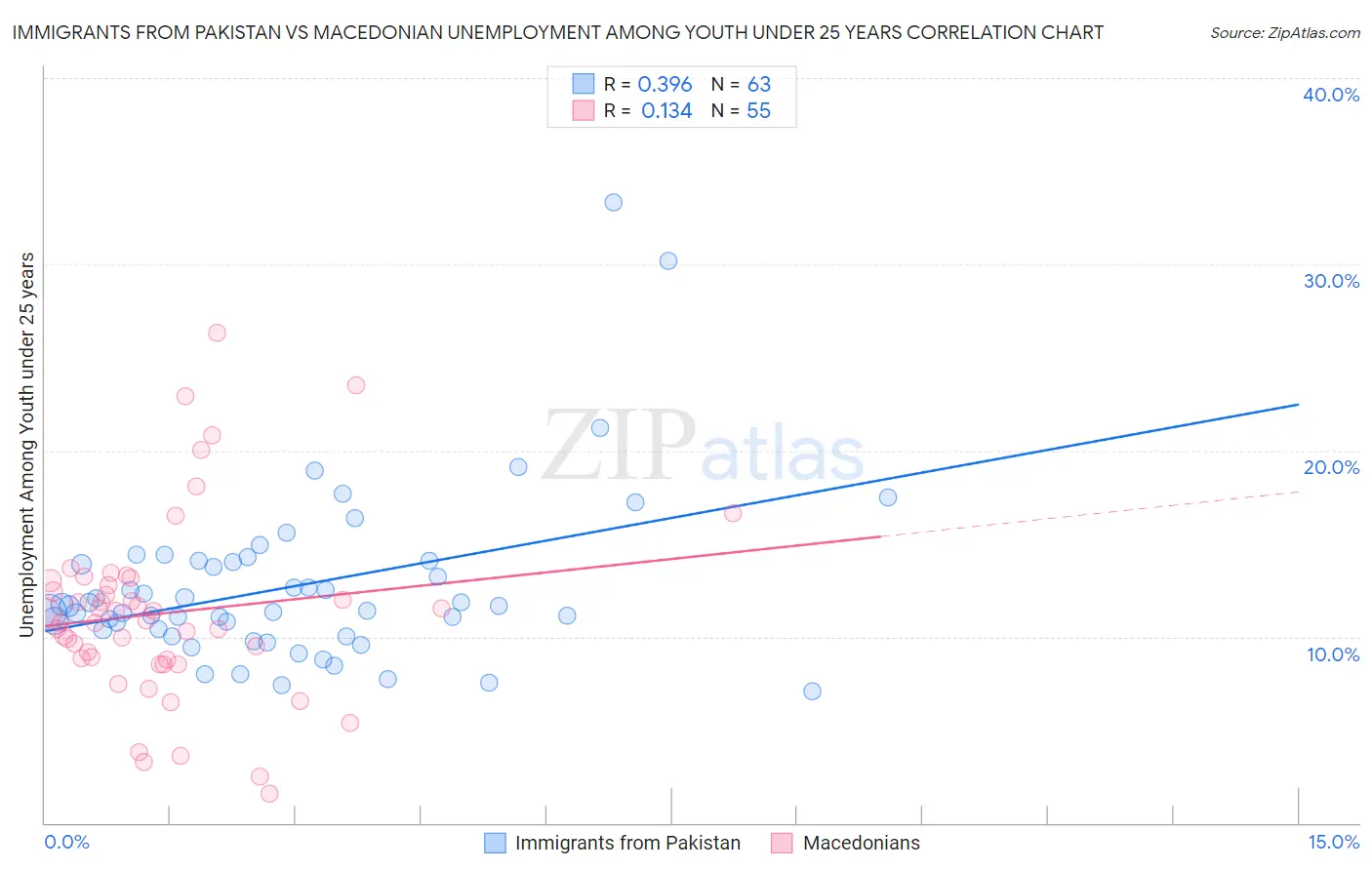 Immigrants from Pakistan vs Macedonian Unemployment Among Youth under 25 years