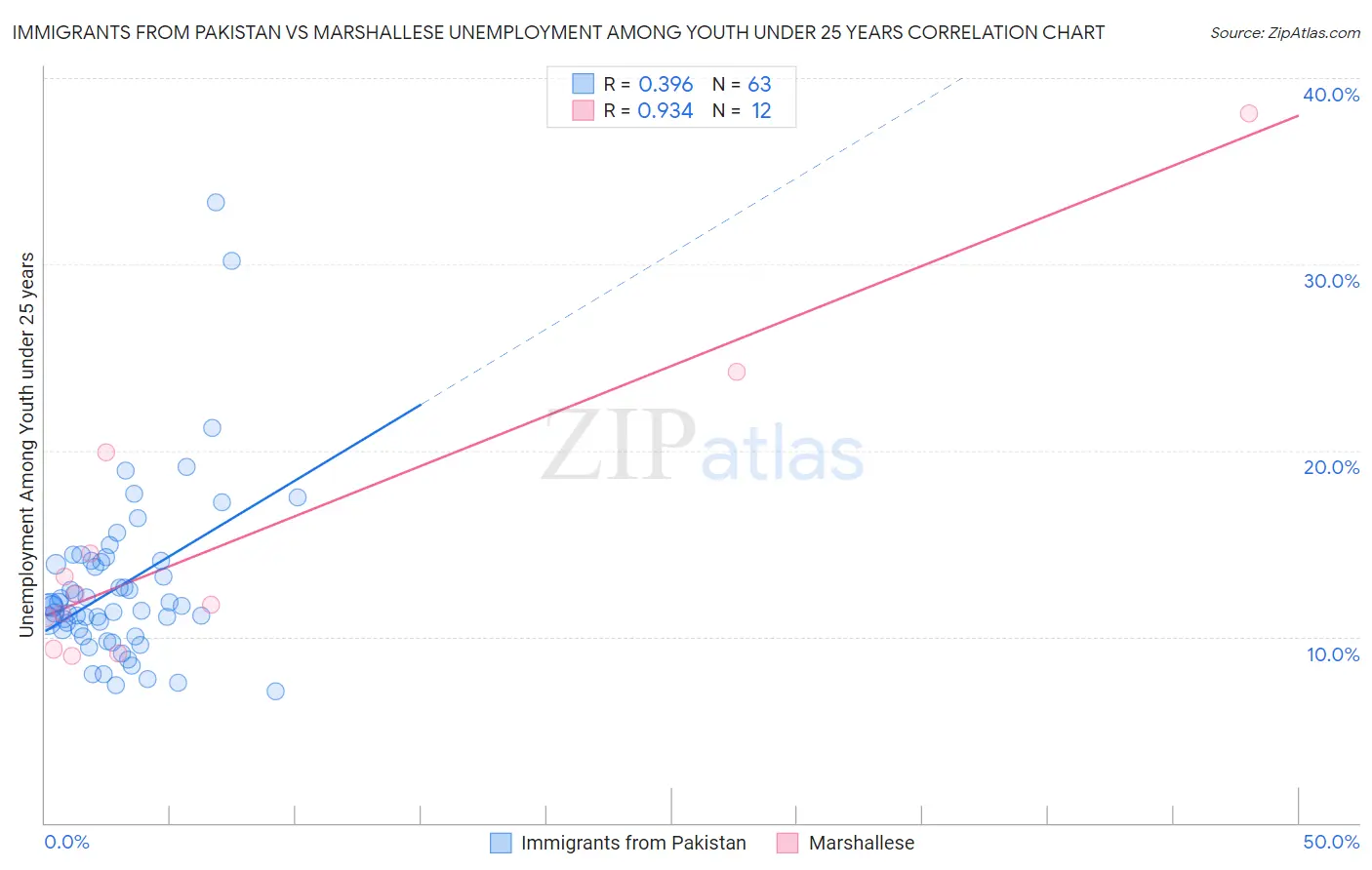 Immigrants from Pakistan vs Marshallese Unemployment Among Youth under 25 years