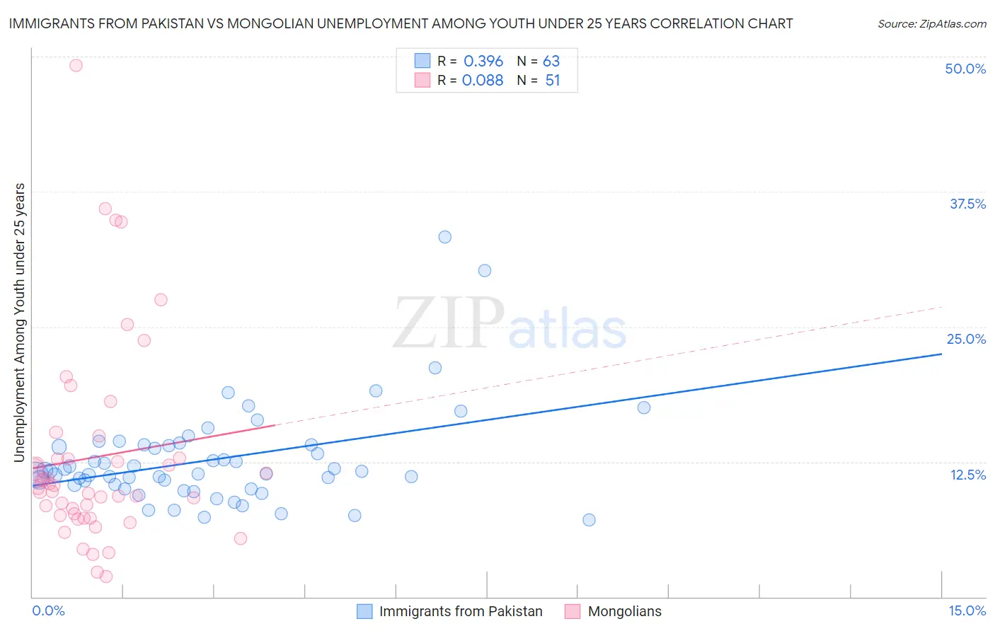 Immigrants from Pakistan vs Mongolian Unemployment Among Youth under 25 years