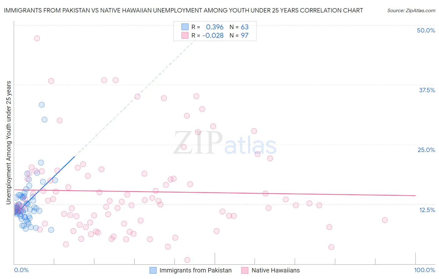 Immigrants from Pakistan vs Native Hawaiian Unemployment Among Youth under 25 years