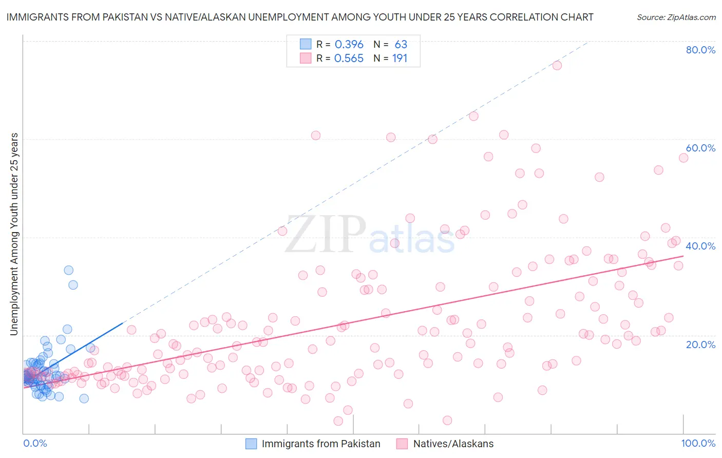 Immigrants from Pakistan vs Native/Alaskan Unemployment Among Youth under 25 years