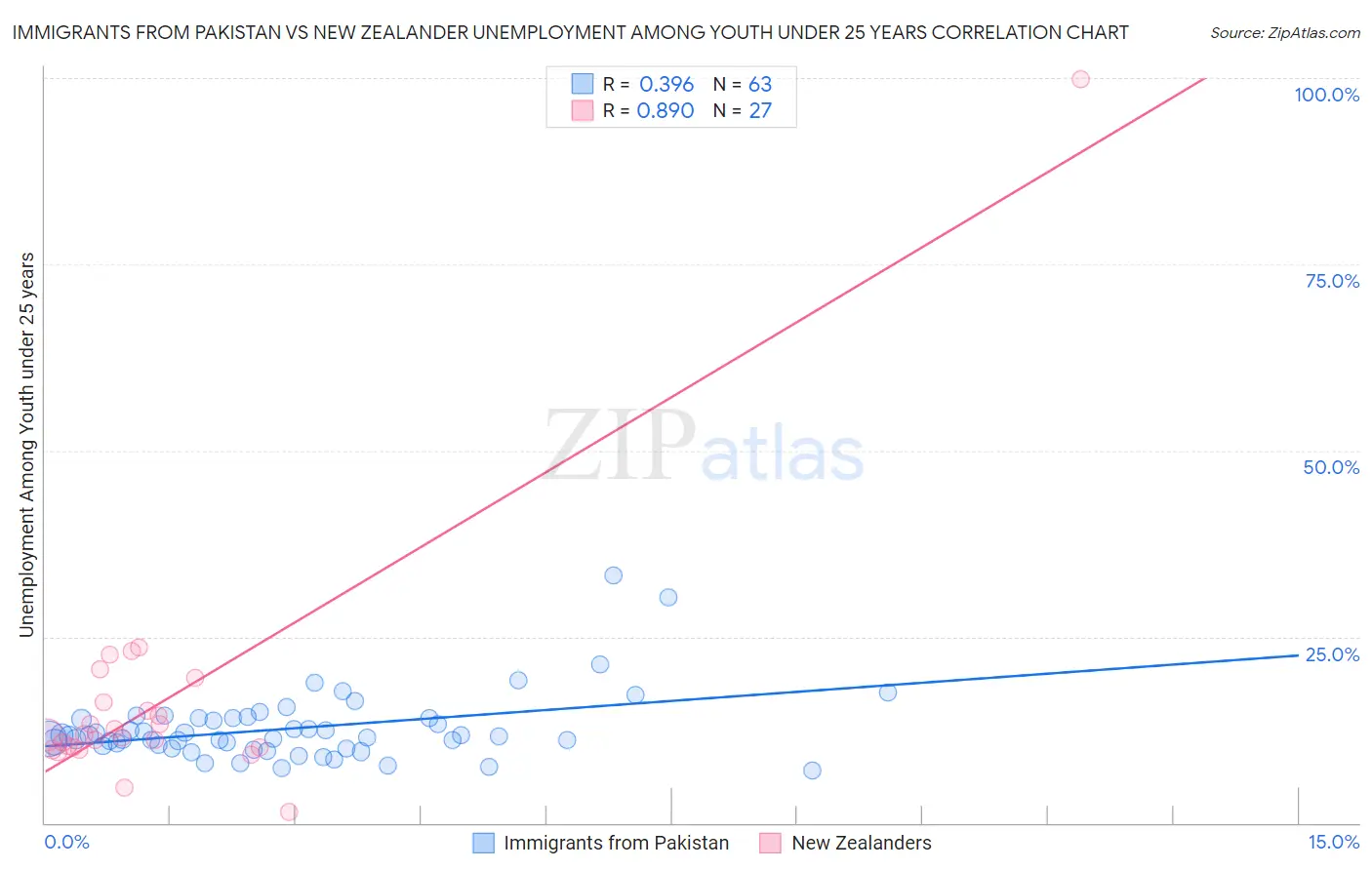 Immigrants from Pakistan vs New Zealander Unemployment Among Youth under 25 years